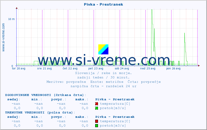 POVPREČJE :: Pivka - Prestranek :: temperatura | pretok | višina :: zadnji teden / 30 minut.