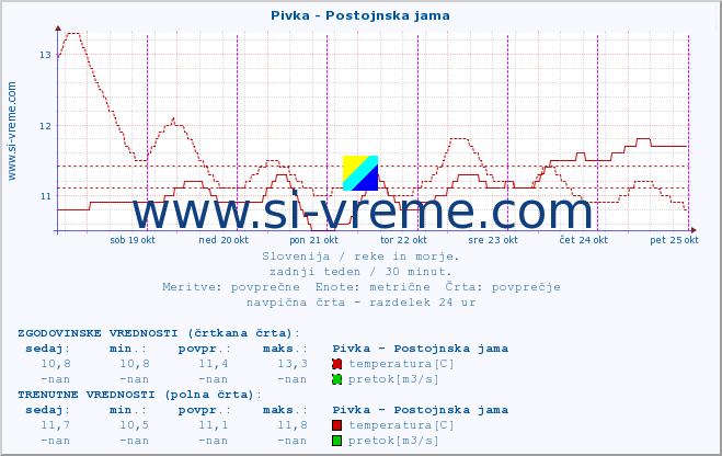 POVPREČJE :: Pivka - Postojnska jama :: temperatura | pretok | višina :: zadnji teden / 30 minut.