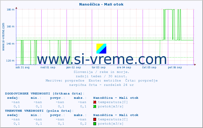 POVPREČJE :: Nanoščica - Mali otok :: temperatura | pretok | višina :: zadnji teden / 30 minut.