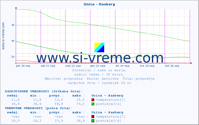 POVPREČJE :: Unica - Hasberg :: temperatura | pretok | višina :: zadnji teden / 30 minut.