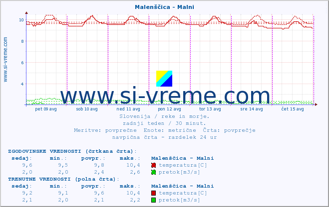 POVPREČJE :: Malenščica - Malni :: temperatura | pretok | višina :: zadnji teden / 30 minut.