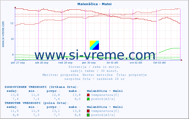 POVPREČJE :: Malenščica - Malni :: temperatura | pretok | višina :: zadnji teden / 30 minut.