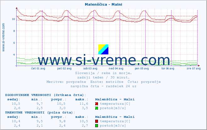 POVPREČJE :: Malenščica - Malni :: temperatura | pretok | višina :: zadnji teden / 30 minut.