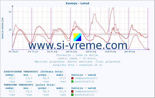 POVPREČJE :: Savinja - Letuš :: temperatura | pretok | višina :: zadnji teden / 30 minut.