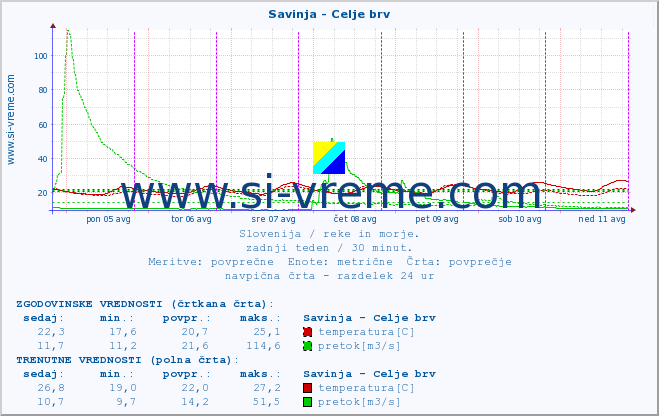 POVPREČJE :: Savinja - Celje brv :: temperatura | pretok | višina :: zadnji teden / 30 minut.