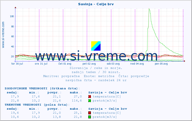 POVPREČJE :: Savinja - Celje brv :: temperatura | pretok | višina :: zadnji teden / 30 minut.