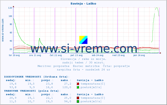 POVPREČJE :: Savinja - Laško :: temperatura | pretok | višina :: zadnji teden / 30 minut.