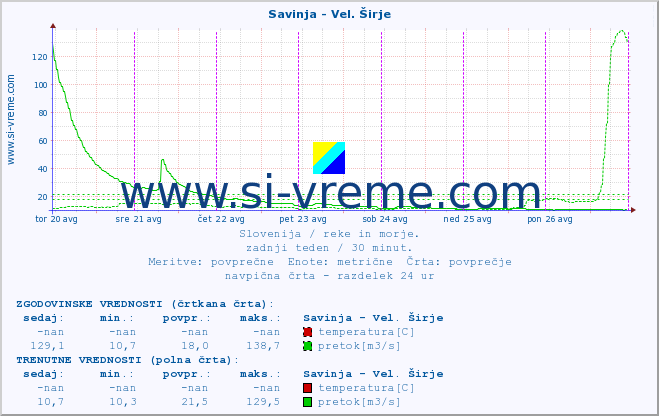 POVPREČJE :: Savinja - Vel. Širje :: temperatura | pretok | višina :: zadnji teden / 30 minut.