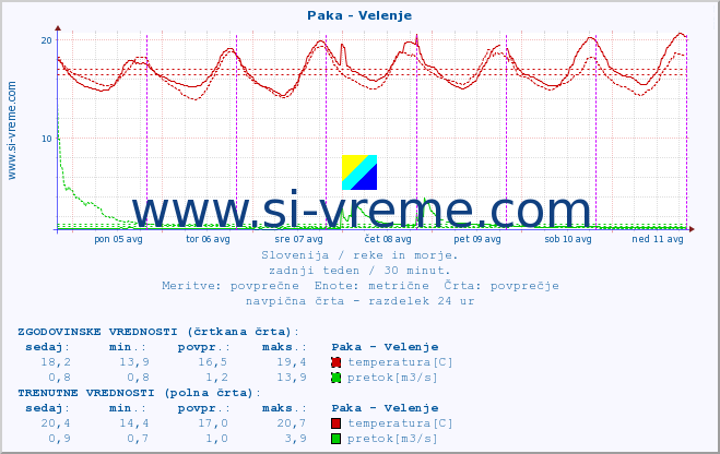 POVPREČJE :: Paka - Velenje :: temperatura | pretok | višina :: zadnji teden / 30 minut.