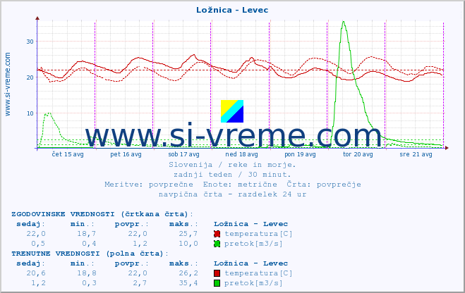 POVPREČJE :: Ložnica - Levec :: temperatura | pretok | višina :: zadnji teden / 30 minut.