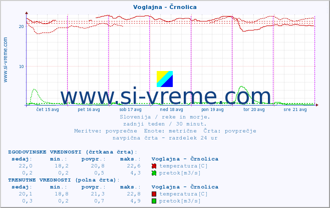 POVPREČJE :: Voglajna - Črnolica :: temperatura | pretok | višina :: zadnji teden / 30 minut.