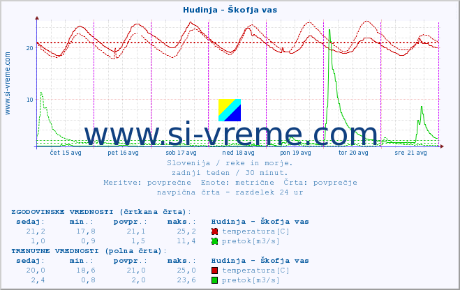 POVPREČJE :: Hudinja - Škofja vas :: temperatura | pretok | višina :: zadnji teden / 30 minut.