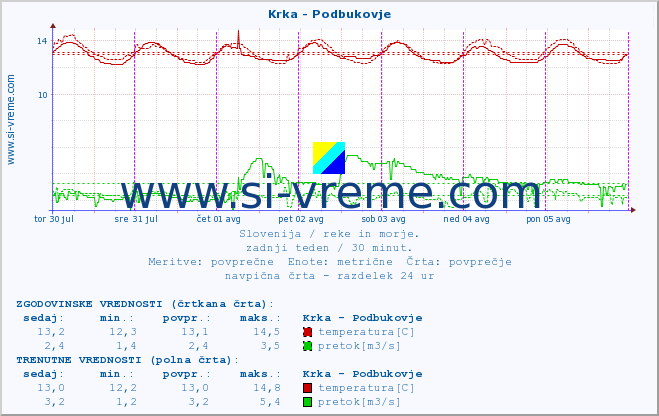 POVPREČJE :: Krka - Podbukovje :: temperatura | pretok | višina :: zadnji teden / 30 minut.