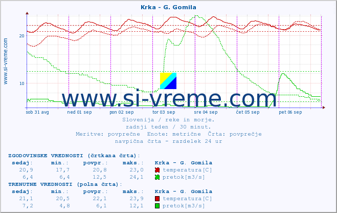 POVPREČJE :: Krka - G. Gomila :: temperatura | pretok | višina :: zadnji teden / 30 minut.