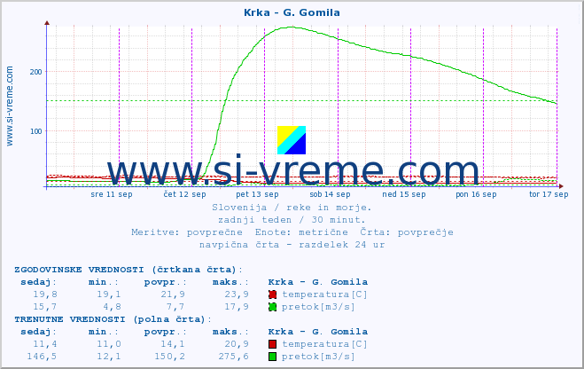 POVPREČJE :: Krka - G. Gomila :: temperatura | pretok | višina :: zadnji teden / 30 minut.