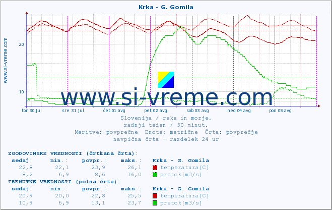 POVPREČJE :: Krka - G. Gomila :: temperatura | pretok | višina :: zadnji teden / 30 minut.