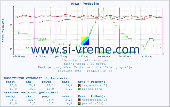 POVPREČJE :: Krka - Podbočje :: temperatura | pretok | višina :: zadnji teden / 30 minut.