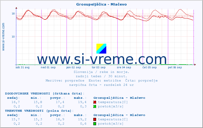 POVPREČJE :: Grosupeljščica - Mlačevo :: temperatura | pretok | višina :: zadnji teden / 30 minut.