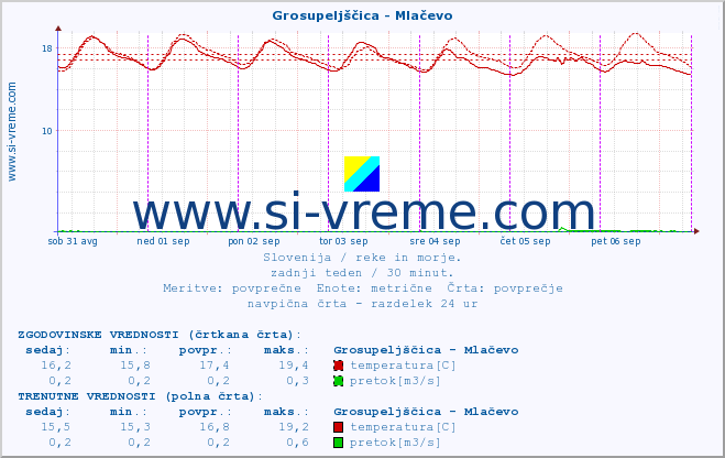 POVPREČJE :: Grosupeljščica - Mlačevo :: temperatura | pretok | višina :: zadnji teden / 30 minut.