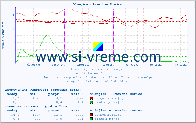 POVPREČJE :: Višnjica - Ivančna Gorica :: temperatura | pretok | višina :: zadnji teden / 30 minut.