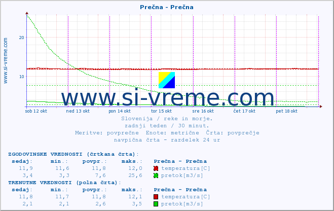 POVPREČJE :: Prečna - Prečna :: temperatura | pretok | višina :: zadnji teden / 30 minut.