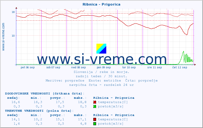 POVPREČJE :: Ribnica - Prigorica :: temperatura | pretok | višina :: zadnji teden / 30 minut.