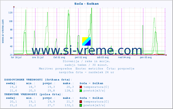 POVPREČJE :: Soča - Solkan :: temperatura | pretok | višina :: zadnji teden / 30 minut.