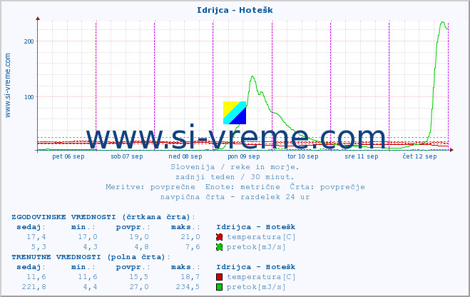 POVPREČJE :: Idrijca - Hotešk :: temperatura | pretok | višina :: zadnji teden / 30 minut.