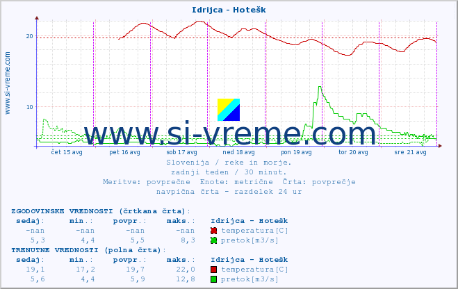 POVPREČJE :: Idrijca - Hotešk :: temperatura | pretok | višina :: zadnji teden / 30 minut.