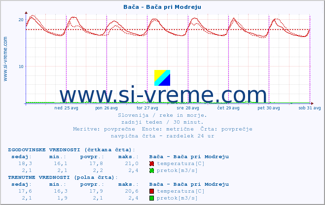 POVPREČJE :: Bača - Bača pri Modreju :: temperatura | pretok | višina :: zadnji teden / 30 minut.