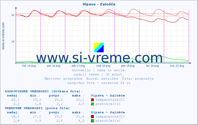 POVPREČJE :: Vipava - Zalošče :: temperatura | pretok | višina :: zadnji teden / 30 minut.