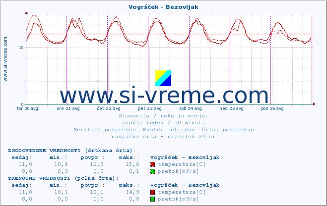 POVPREČJE :: Vogršček - Bezovljak :: temperatura | pretok | višina :: zadnji teden / 30 minut.