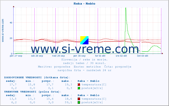 POVPREČJE :: Reka - Neblo :: temperatura | pretok | višina :: zadnji teden / 30 minut.