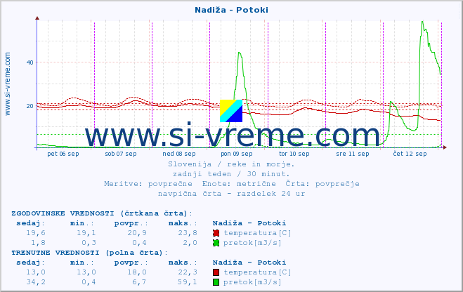 POVPREČJE :: Nadiža - Potoki :: temperatura | pretok | višina :: zadnji teden / 30 minut.