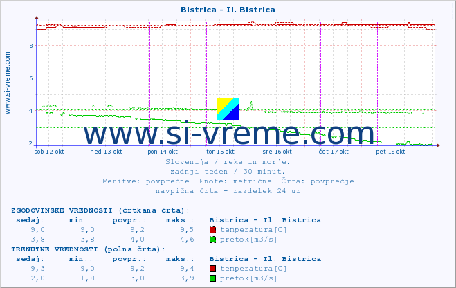 POVPREČJE :: Bistrica - Il. Bistrica :: temperatura | pretok | višina :: zadnji teden / 30 minut.