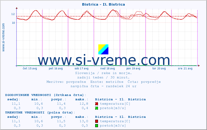 POVPREČJE :: Bistrica - Il. Bistrica :: temperatura | pretok | višina :: zadnji teden / 30 minut.