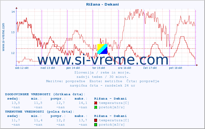 POVPREČJE :: Rižana - Dekani :: temperatura | pretok | višina :: zadnji teden / 30 minut.