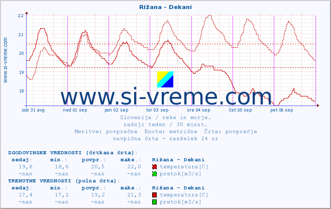 POVPREČJE :: Rižana - Dekani :: temperatura | pretok | višina :: zadnji teden / 30 minut.