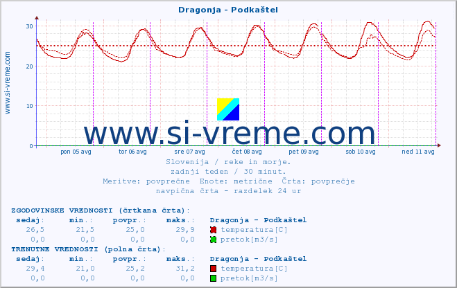 POVPREČJE :: Dragonja - Podkaštel :: temperatura | pretok | višina :: zadnji teden / 30 minut.