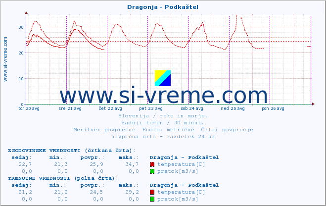 POVPREČJE :: Dragonja - Podkaštel :: temperatura | pretok | višina :: zadnji teden / 30 minut.