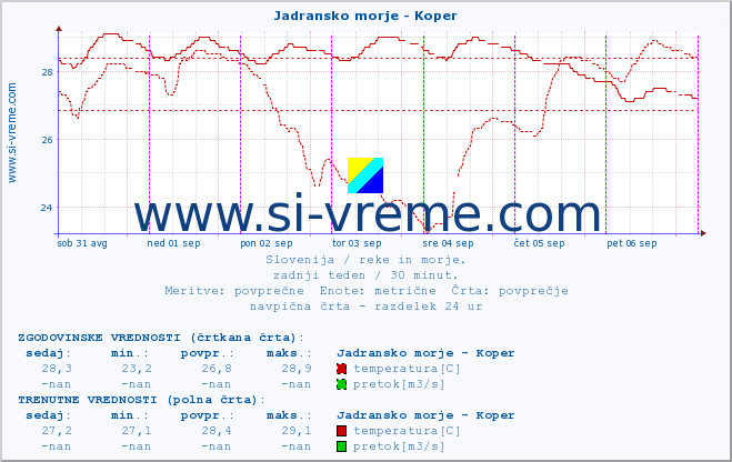 POVPREČJE :: Jadransko morje - Koper :: temperatura | pretok | višina :: zadnji teden / 30 minut.