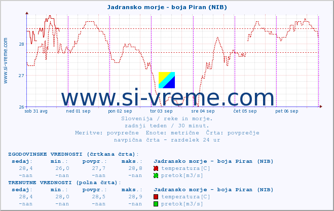 POVPREČJE :: Jadransko morje - boja Piran (NIB) :: temperatura | pretok | višina :: zadnji teden / 30 minut.