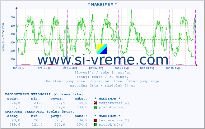 POVPREČJE :: * MAKSIMUM * :: temperatura | pretok | višina :: zadnji teden / 30 minut.