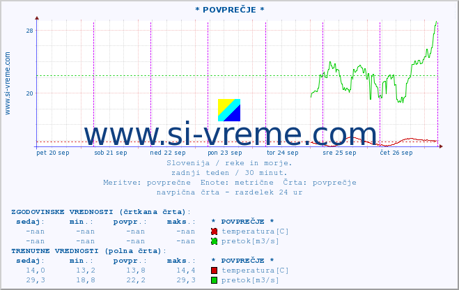 POVPREČJE :: * POVPREČJE * :: temperatura | pretok | višina :: zadnji teden / 30 minut.