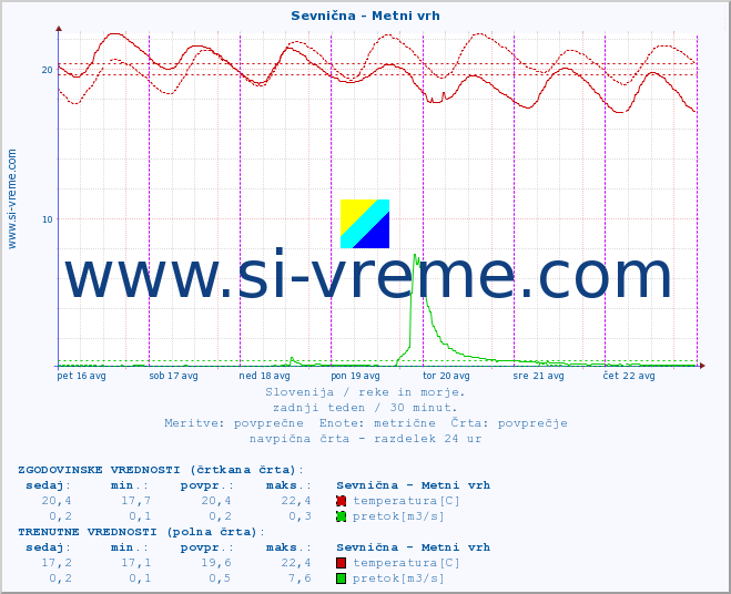 POVPREČJE :: Sevnična - Metni vrh :: temperatura | pretok | višina :: zadnji teden / 30 minut.