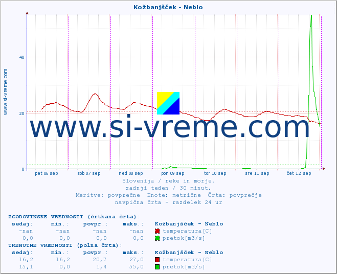 POVPREČJE :: Kožbanjšček - Neblo :: temperatura | pretok | višina :: zadnji teden / 30 minut.