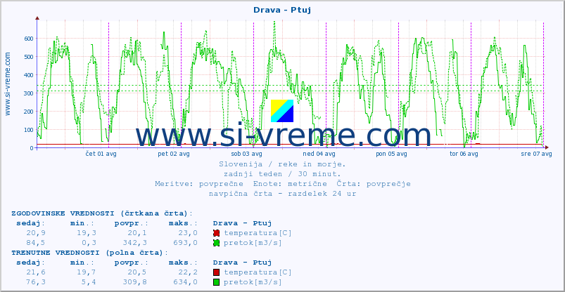 POVPREČJE :: Drava - Ptuj :: temperatura | pretok | višina :: zadnji teden / 30 minut.