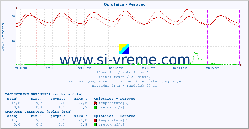 POVPREČJE :: Oplotnica - Perovec :: temperatura | pretok | višina :: zadnji teden / 30 minut.