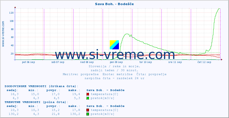 POVPREČJE :: Sava Boh. - Bodešče :: temperatura | pretok | višina :: zadnji teden / 30 minut.