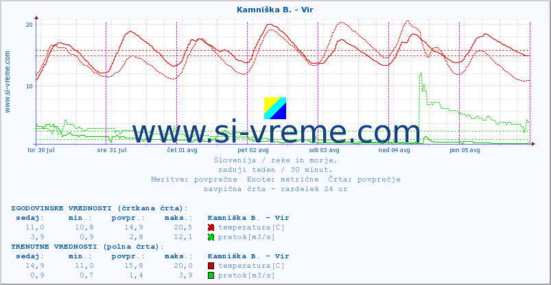 POVPREČJE :: Kamniška B. - Vir :: temperatura | pretok | višina :: zadnji teden / 30 minut.